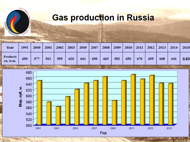 Gas production in Russia